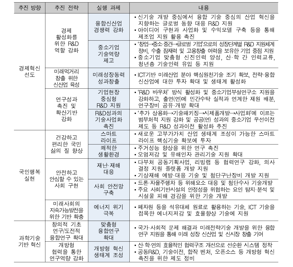 2017년 정부R&D 중점추진전략 및 주요 실행과제