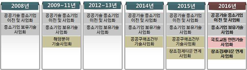 세부사업체계 변화양상