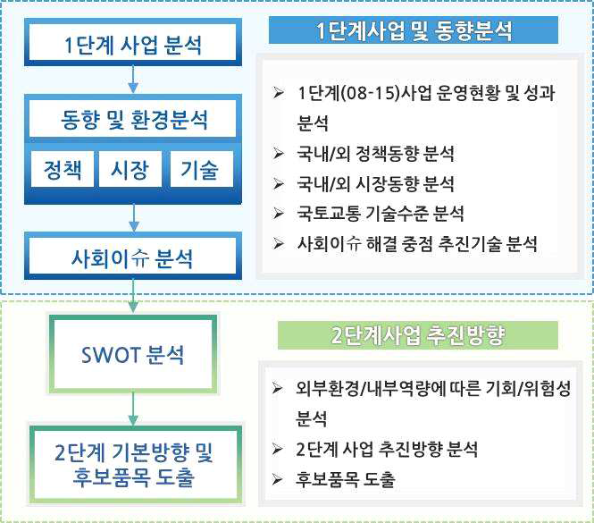 품목지정 프로세스 흐름도