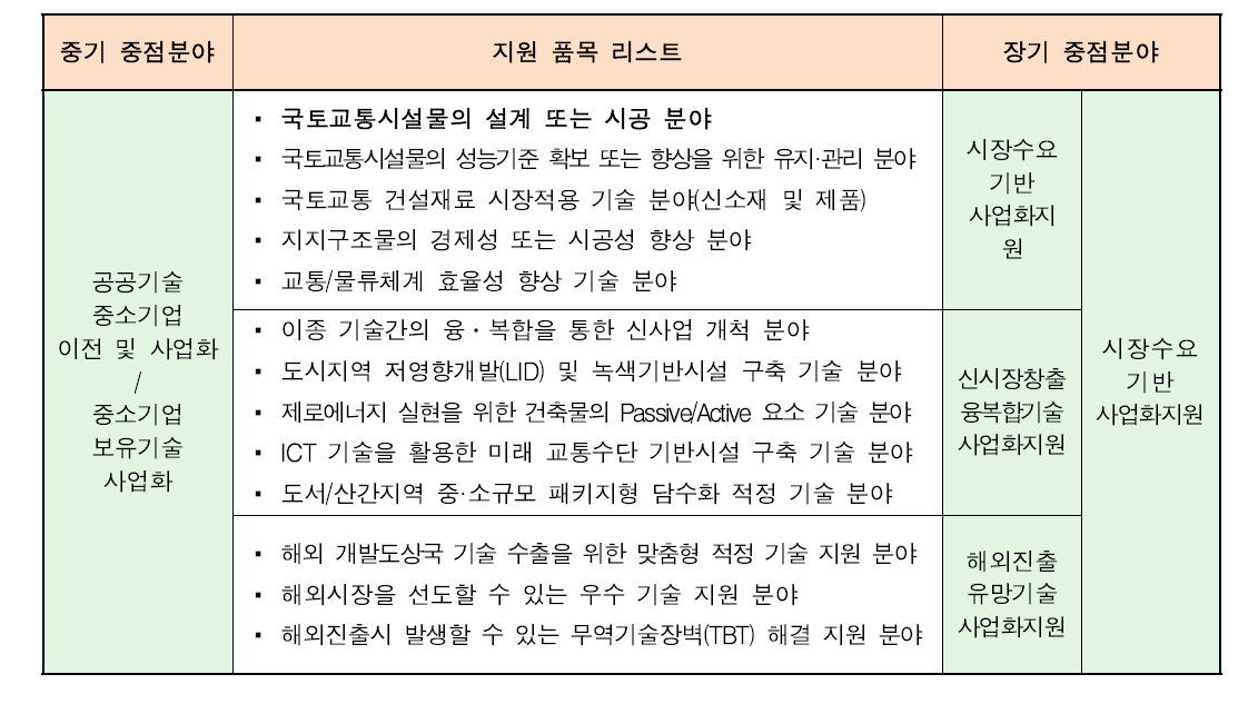 중소기업 보유기술 사업화 분야 지원 품목 리스트