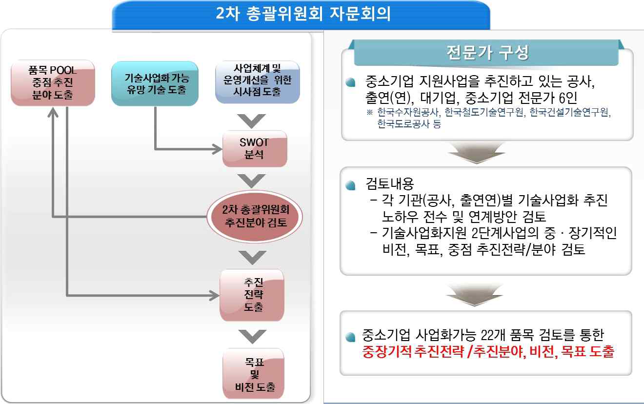 2차 총괄위원회 자문을 통한 중·장기적 비전, 목표, 중점 추진전략 검토 프로세스