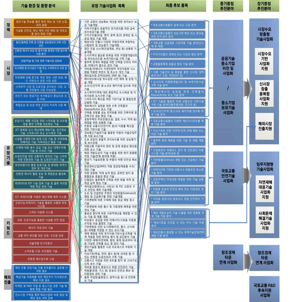 중/장기 추진분야 및 품목지정을 위한 Issue Tree