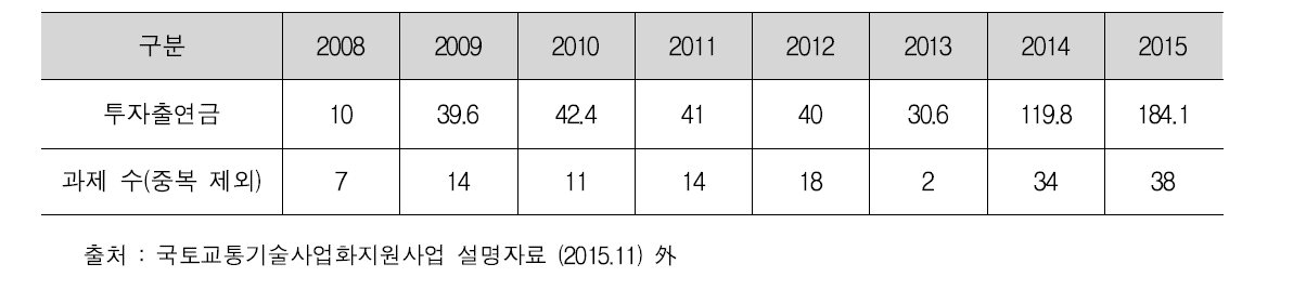 연도별 투자출연금(단위: 억원) 및 추진 과제 수