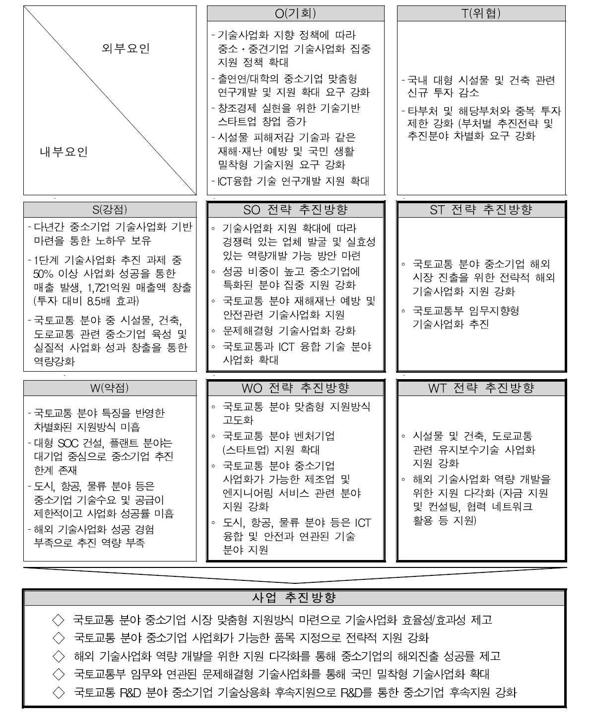 SWOT 분석을 통한 사업 추진방향 명확화