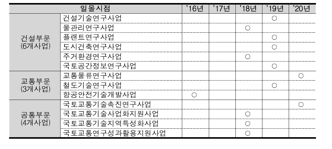 국토교통 R&D 일몰시점 요약표