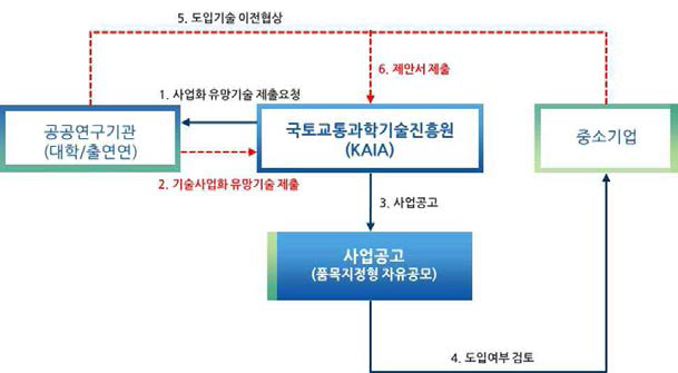 공공기술이전 및 사업화 추진체계