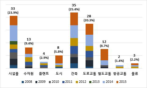 세부분야별 추진 과제 수 및 비중