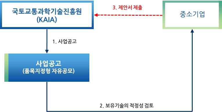 종소기업 보유기술 사업화 추진체계