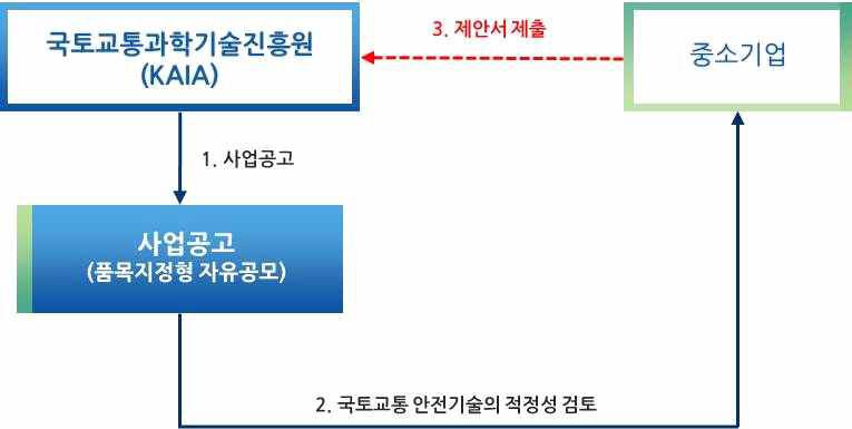 국토교통 안전기술 사업화 추진체계