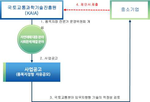 임무지향형 기술사업화 추진체계