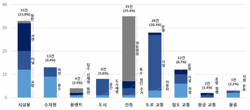 중점전략분야별 과제 수 및 비중