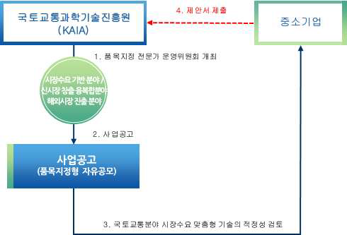 시장수요 맞춤형 기술사업화 추진체계