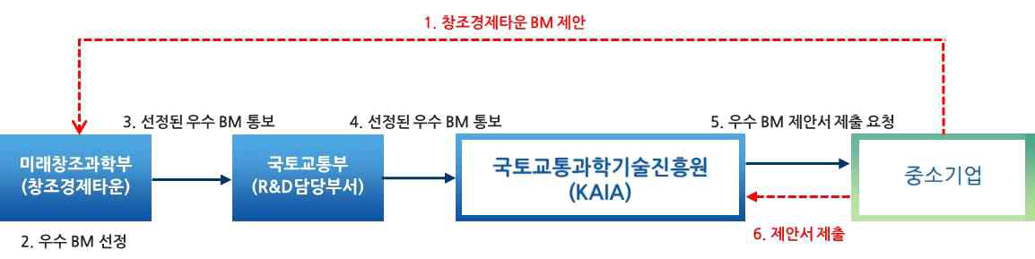 창조경제타운 연계 사업화 추진체계