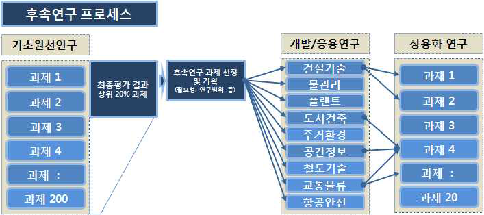 이어달리기 유형 추진체계