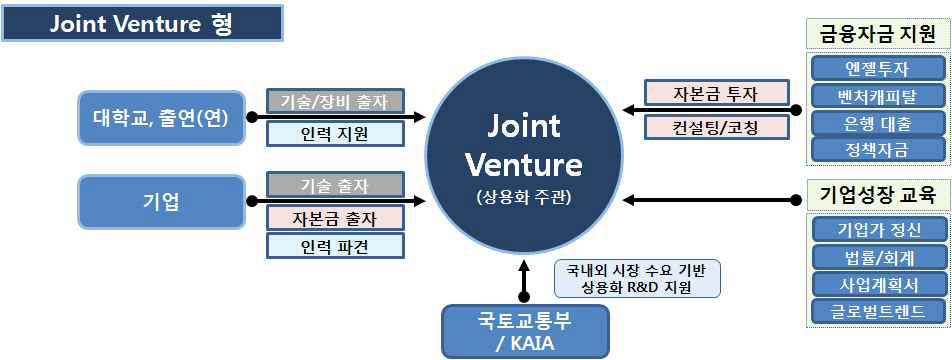 조인트벤처(Joint Venture) 방식 추진체계