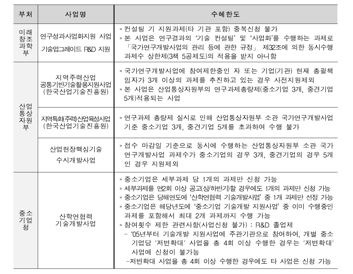 타부처 연구과제 총량제 현황