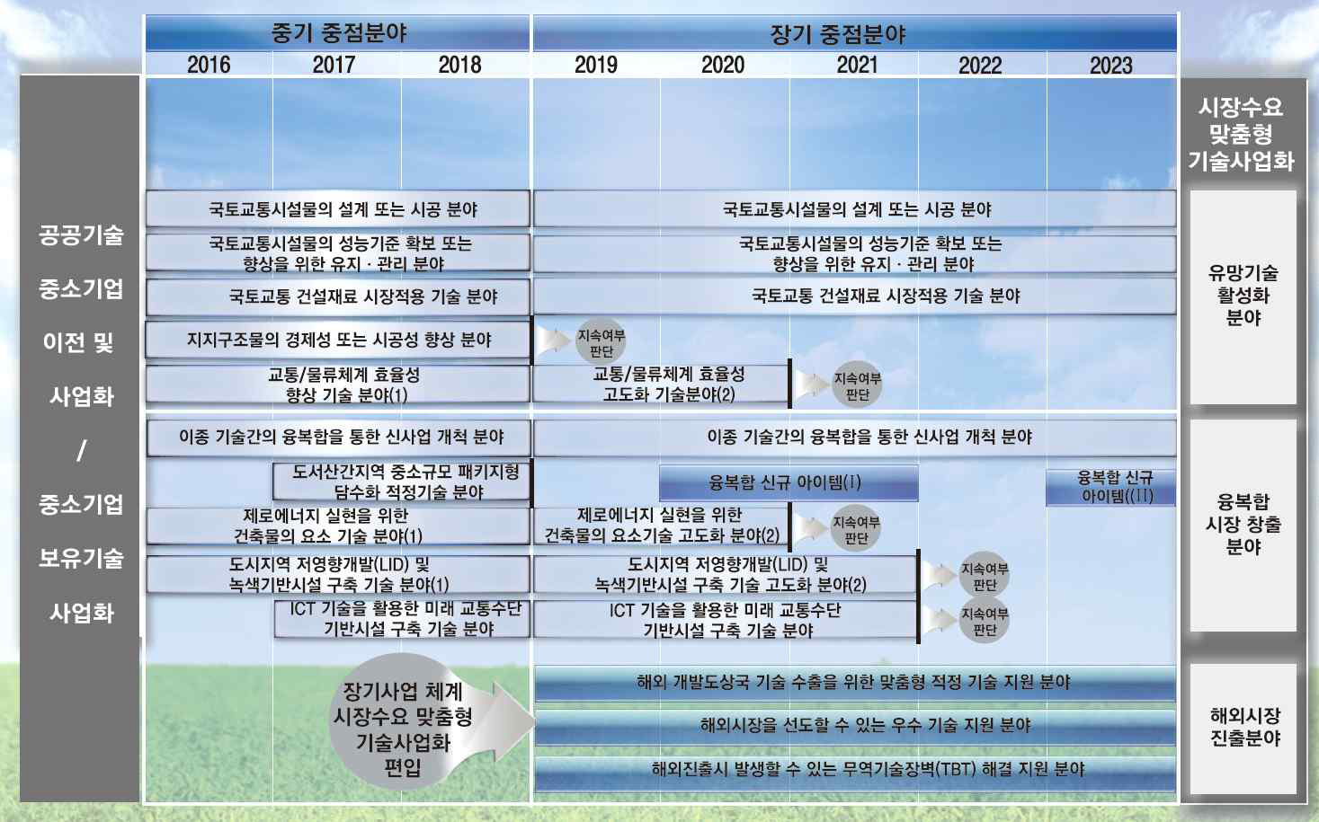 시장수요 맞춤형 기술사업화 기술로드맵(TRM)