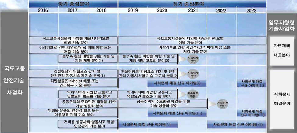 시장수요 맞춤형 기술사업화 기술로드맵(TRM)