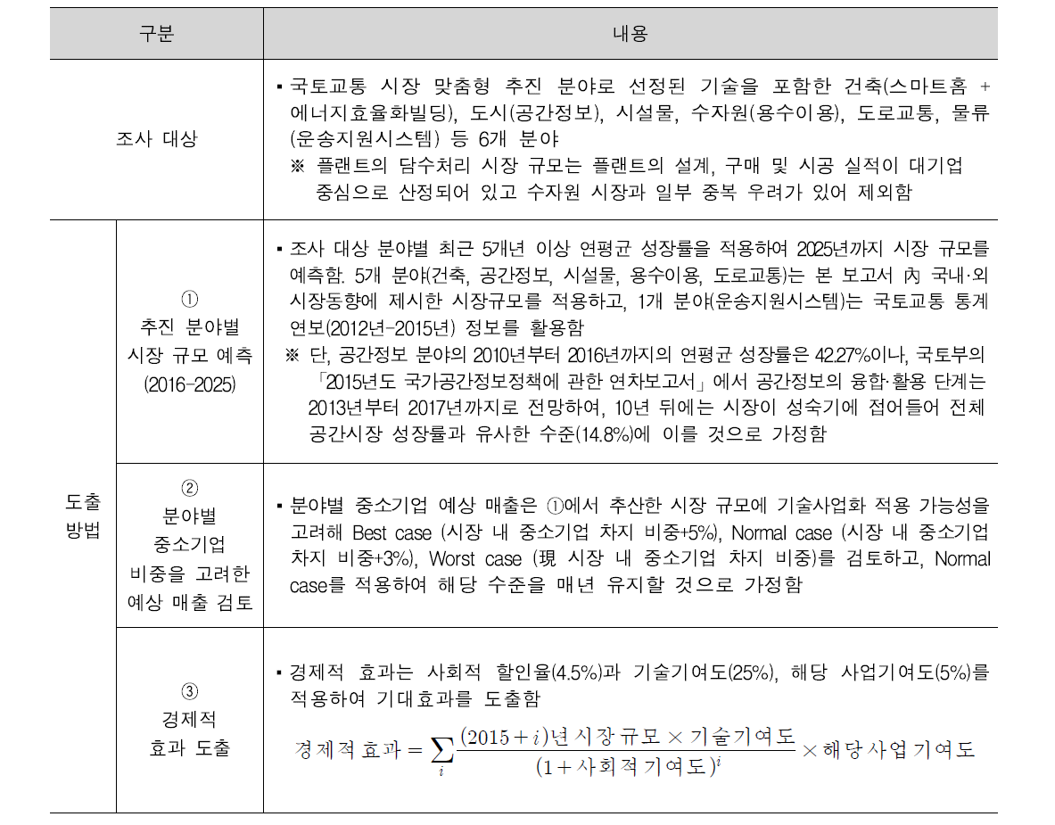 경제적 기대효과 산출 방법