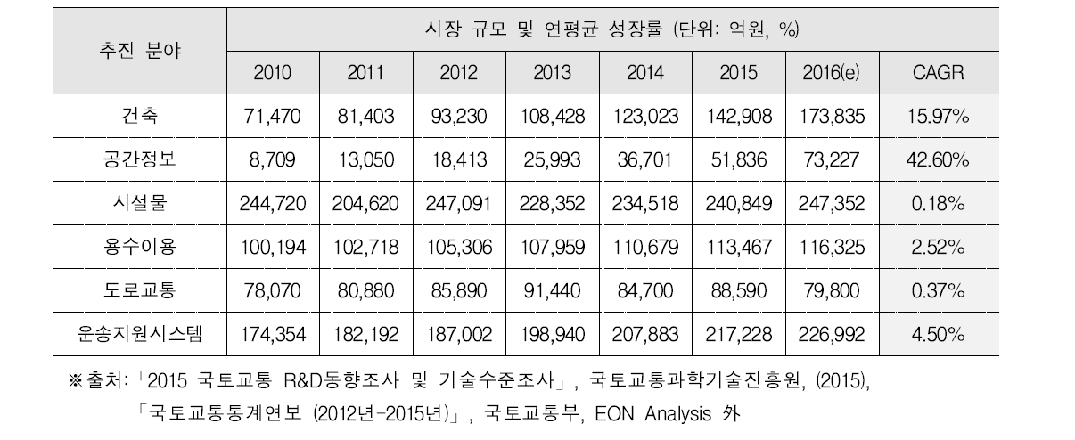 추진 분야별 시장 규모 및 연평균 성장률