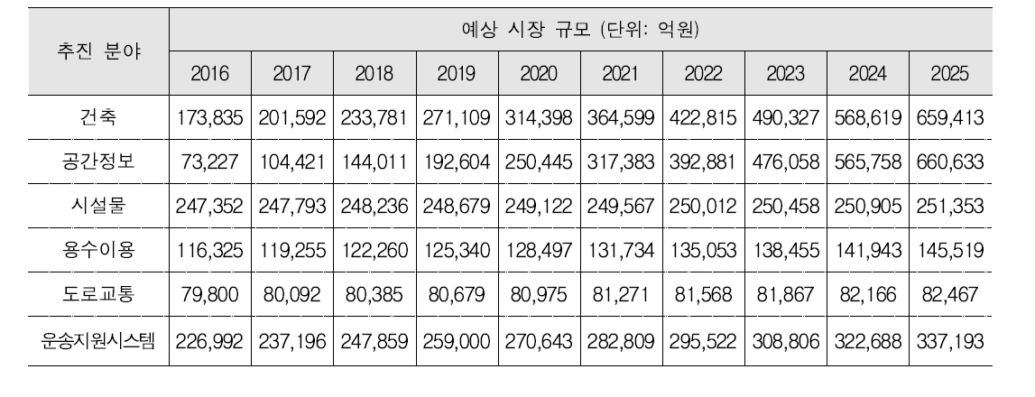 추진 분야별 시장 규모 예측