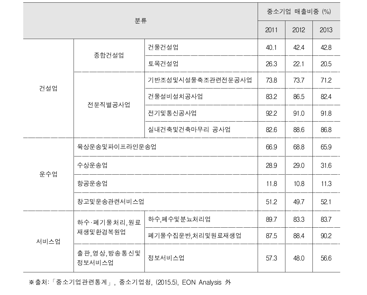 업종 분류별 중소기업 매출비중