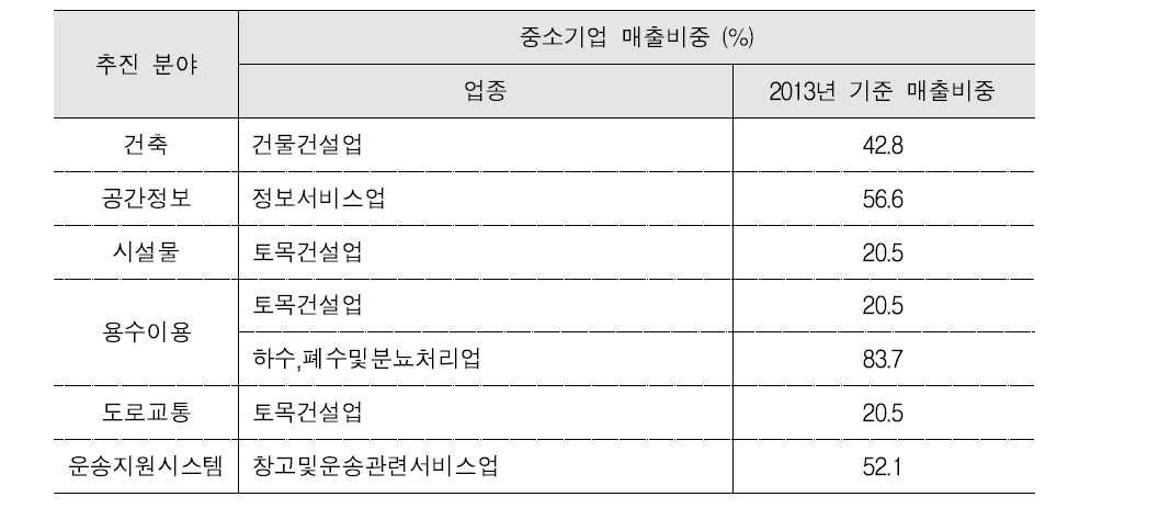 추진 분야별 중소기업 매출비중