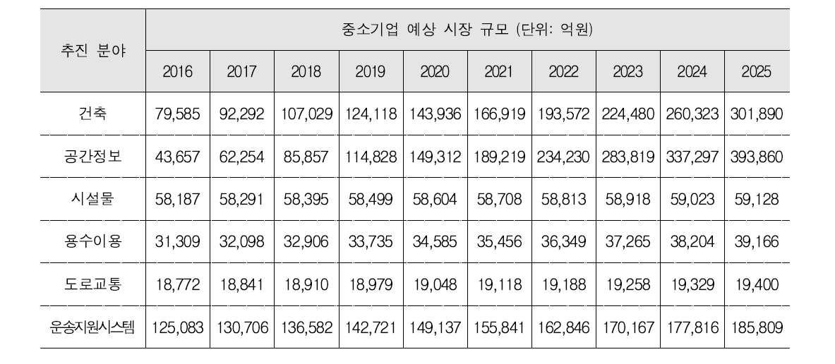 추진 분야별 중소기업 시장 규모 예측