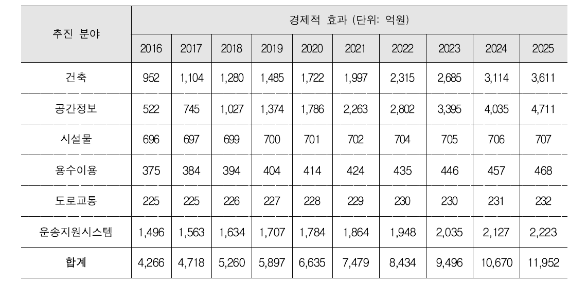 국토교통 기술사업화 추진을 통한 경제적 효과