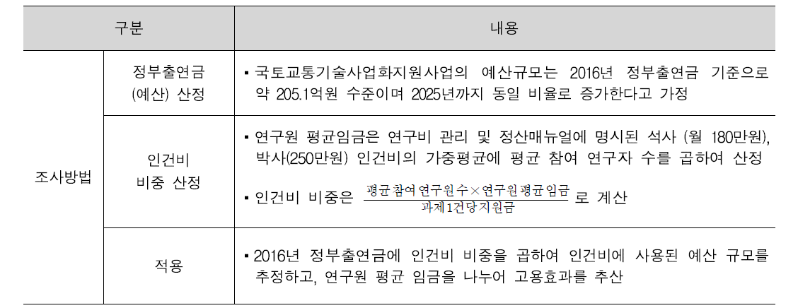 정부직접고용 효과 산출 방법