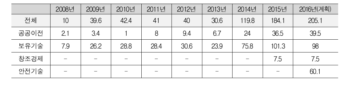 국토교통 기술사업화지원사업 정부출연금 규모