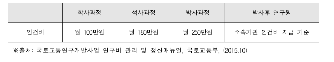 참여 연구인력 1인당 평균임금 (2013년 기준)