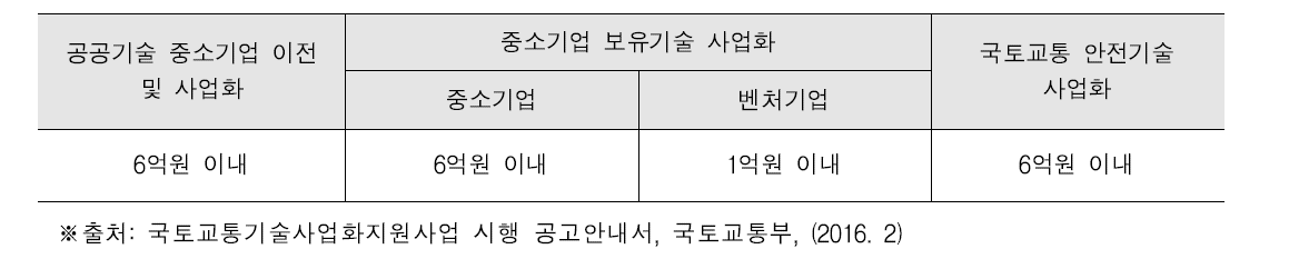 국토교통기술사업화지원사업 1차년도 연구비 지원 규모