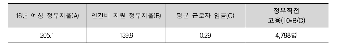 국토교통 기술사업화지원사업 정부지출의 직접 고용효과