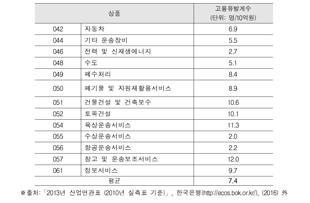 산업별 고용유발계수