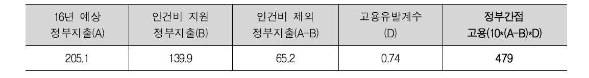 국토교통 기술사업화지원사업 정부지출의 간접 고용효과