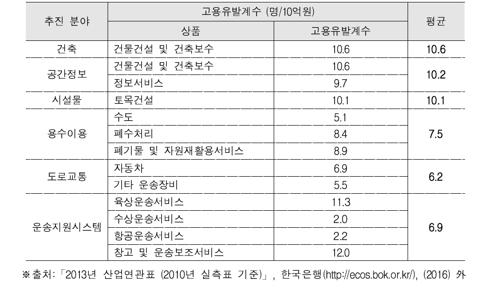 추진 분야별 고용유발계수