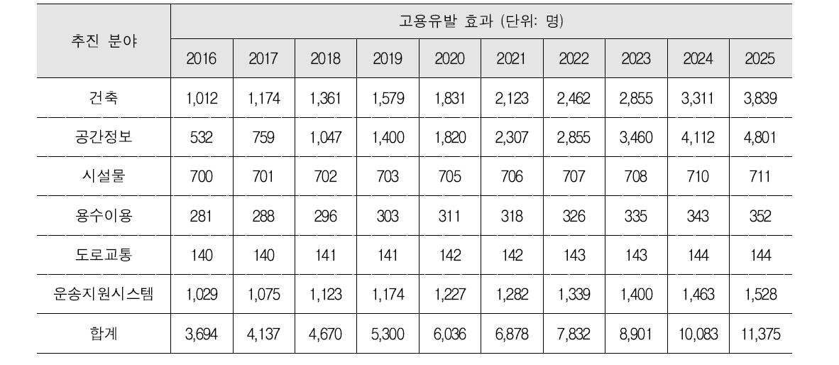 추진 분야별 민간부문 고용유발 효과