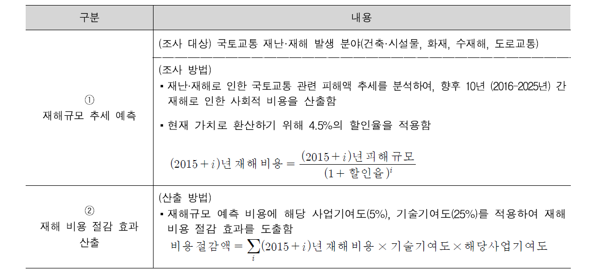 사회이슈 해결을 위한 중점 추진기술 도출 방법