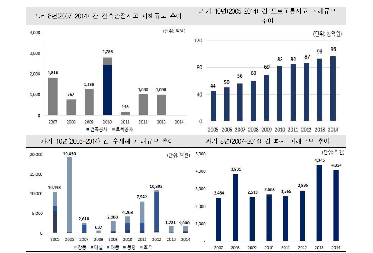 재난·재해별 피해규모 추이