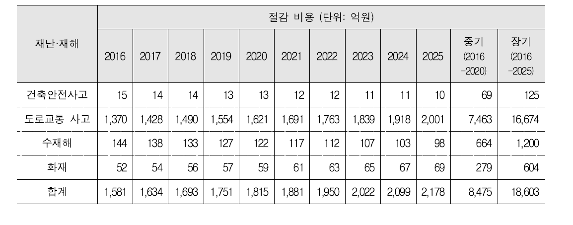 재난·재해별 재해 비용 절감분