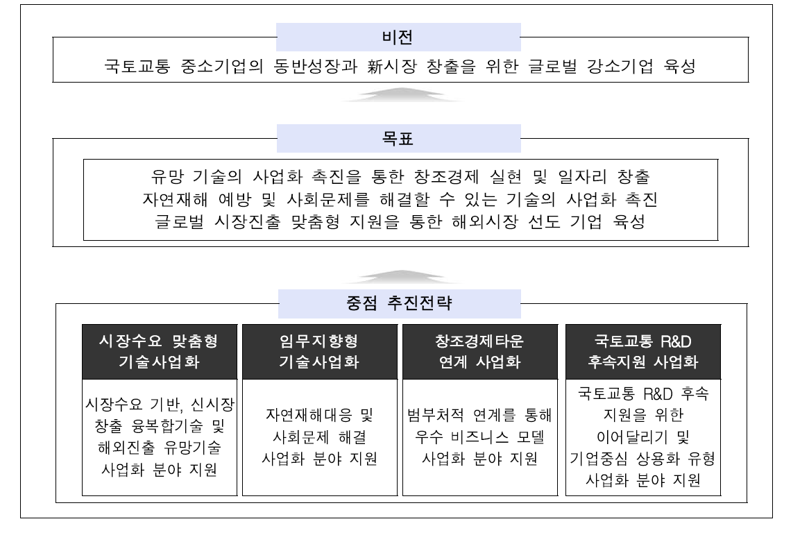 국토교통기술사업화지원사업 비전 및 목표