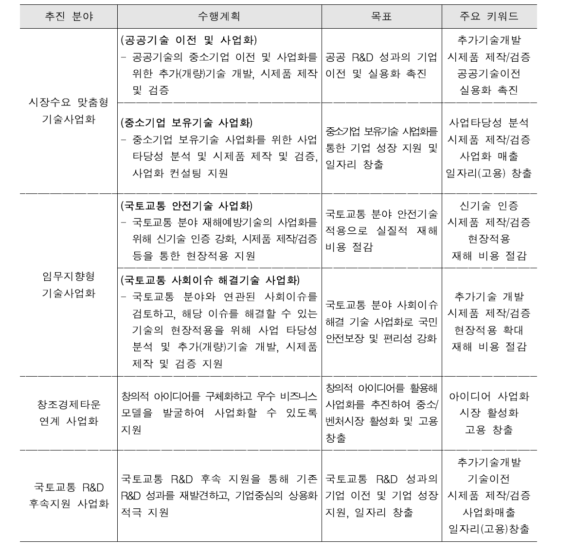 사업 추진 분야별 목표 및 키워드