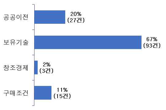 전체 과제 대비 사업체계 분야별 과제 건수 및 비중