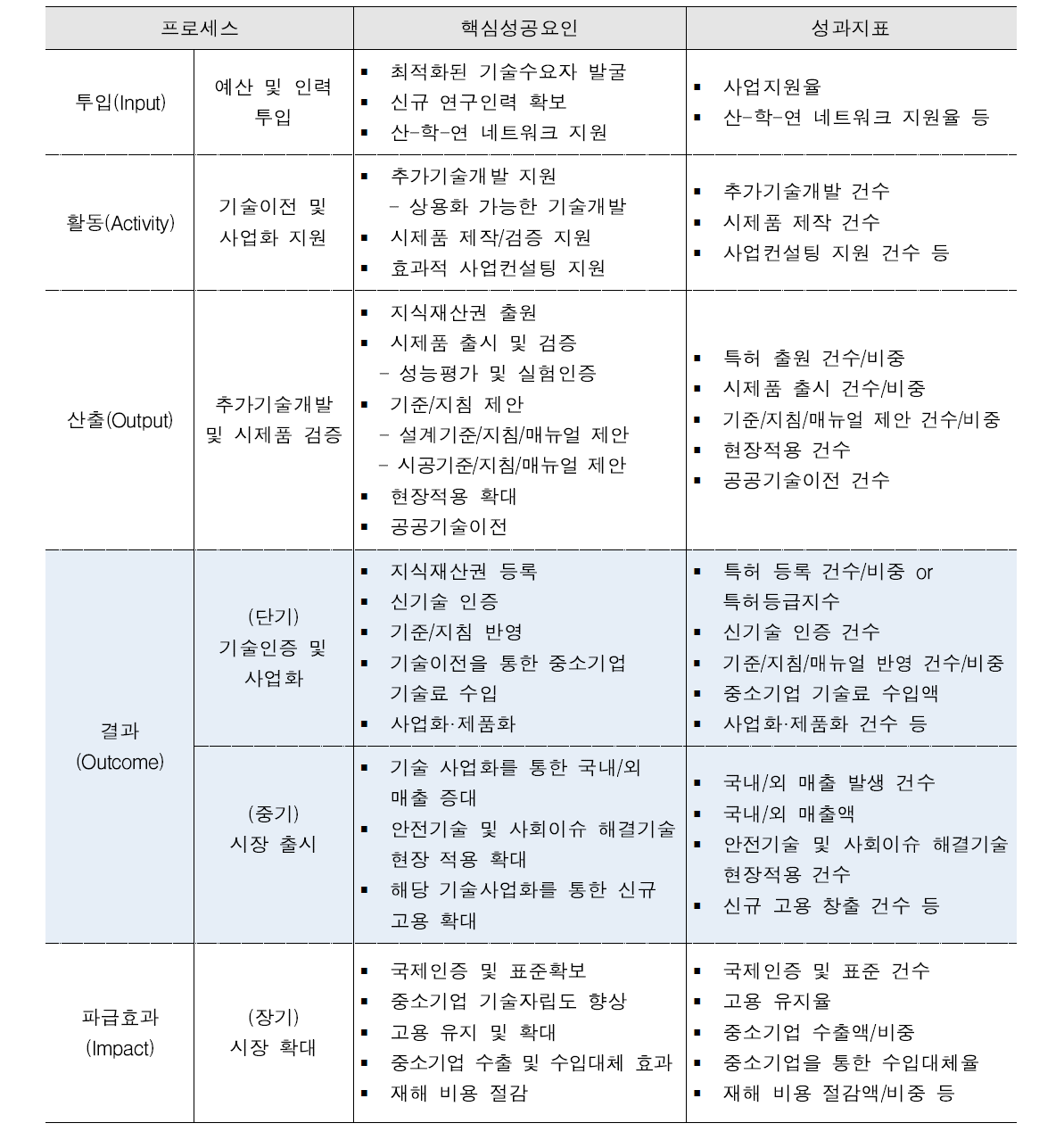 논리 모형 기반의 핵심성공요인과 성과지표