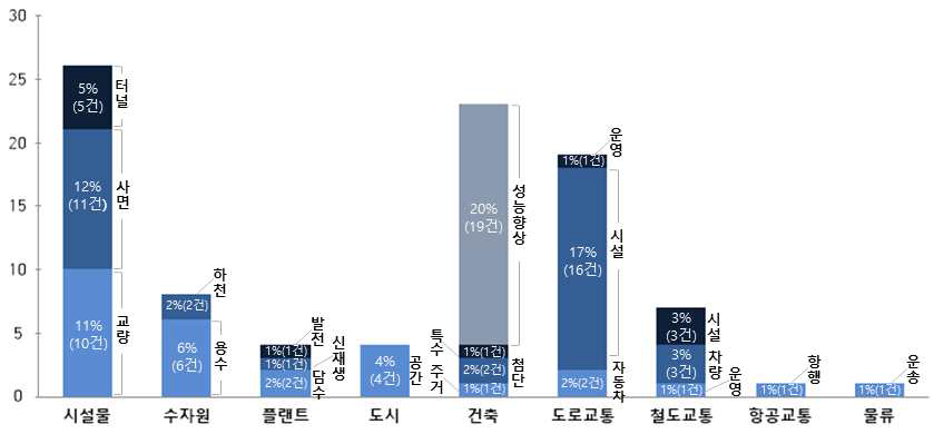 중소기업 보유기술 및 아이디어 사업화 과제별 세부분야 및 중점추진분야