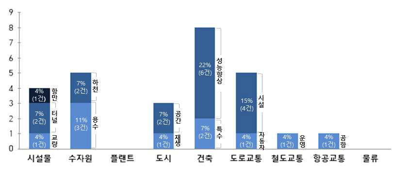 공공기술 중소기업 이전 및 사업화 과제별 세부분야 및 중점추진분야