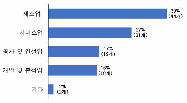 기술사업화지원사업 참여기업 업종별 비중