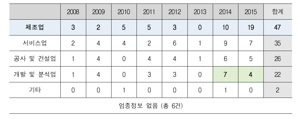 지원기업 업종별 / 연도별 과제 건수