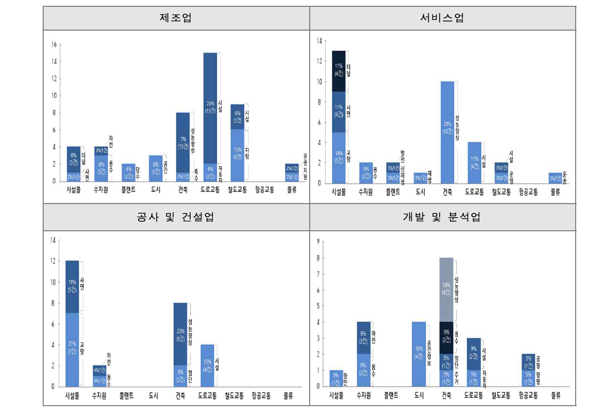 사업자등록 업종별 중점전략분야 해당 과제 수